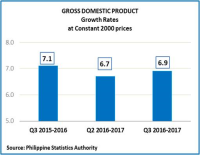 Philippine economy sizzles in Q3 growing 6.9%, one of Asia’s best