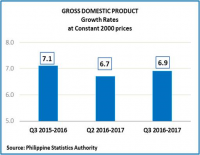 Philippine economy sizzles in Q3 growing 6.9%, one of Asia’s best