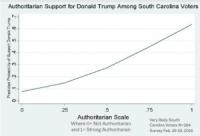 Psychogical profiles and support for Trump, Duterte