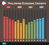 Philippine economy grows by 7.1% in Q3 2016