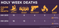 INFOGRAPHIC: Drowning, car accidents top causes of death in past two Holy Weeks