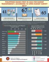 Philippines ranks 1st in Asia for Budget Transparency