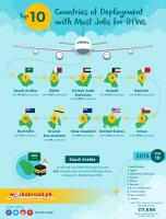 Doctors, healthcare professionals still highest paid OFWs