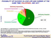 Majority of Filipinos say success in both love and career isn’t impossible